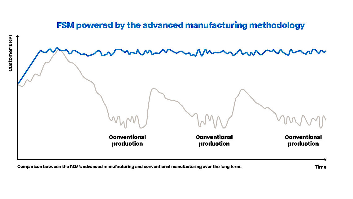 Graph FSM powered by the advanced manufacturing methodology