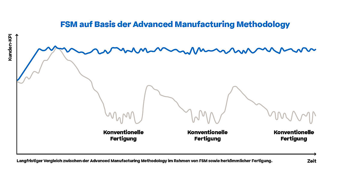 Schaubild FSM auf Basis der Advanced Manufacturing Methodology