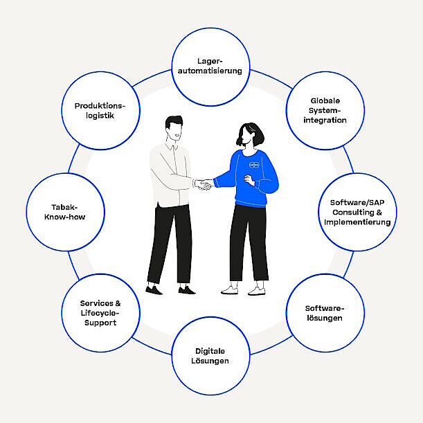 Hardware, Software und Branchen-Know-how – mit nur einem Ansprechpartner bieten wir schlüsselfertige, integrierte Supply-Chain-Lösungen.