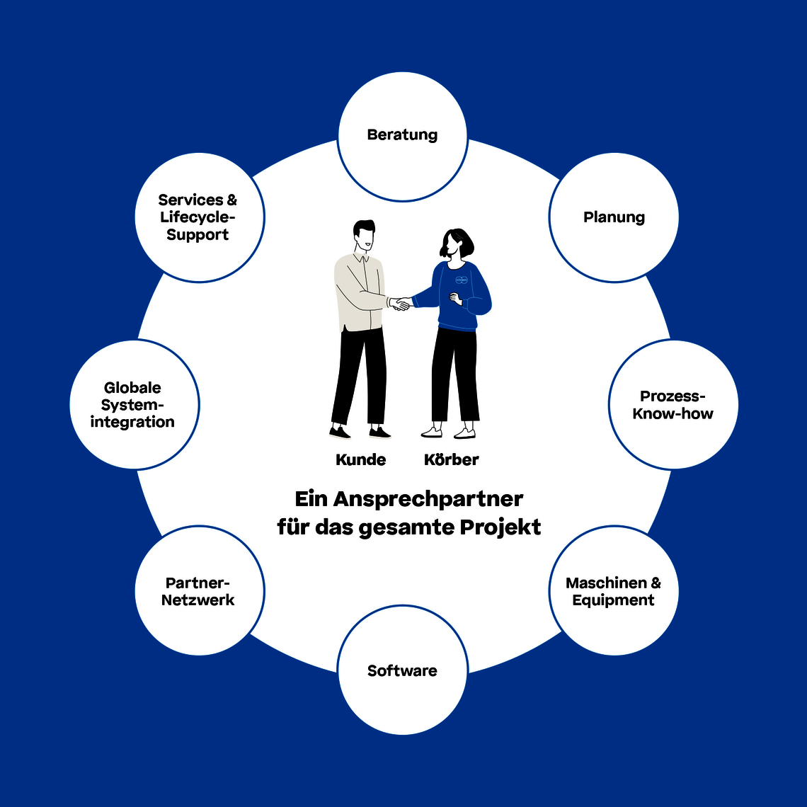 Grafik Körber Ökosystem - Ein Ansprechpartner für das gesamte Projekt